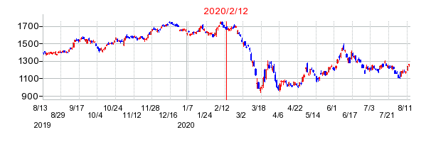 2020年2月12日 15:14前後のの株価チャート