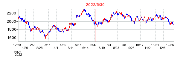 2022年6月30日 16:19前後のの株価チャート