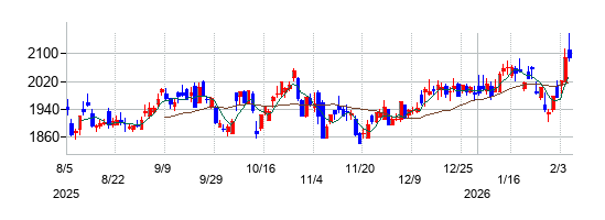 セイコーエプソンの株価チャート
