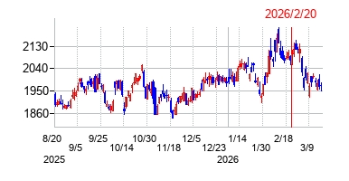 2026年2月20日 13:17前後のの株価チャート