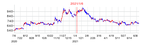2021年1月6日 10:53前後のの株価チャート