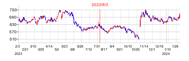 2023年8月3日 13:41前後のの株価チャート
