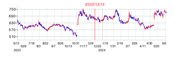 2023年12月13日 15:17前後のの株価チャート