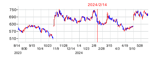 2024年2月14日 14:04前後のの株価チャート
