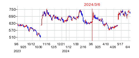 2024年3月6日 16:09前後のの株価チャート