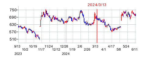 2024年3月13日 09:42前後のの株価チャート