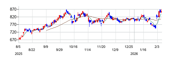 ワコムの株価チャート