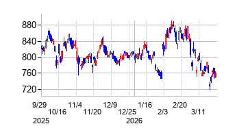 ワコムの株価チャート
