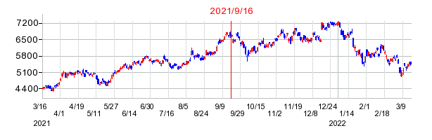 2021年9月16日 15:01前後のの株価チャート