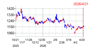 アクセルの株価チャート
