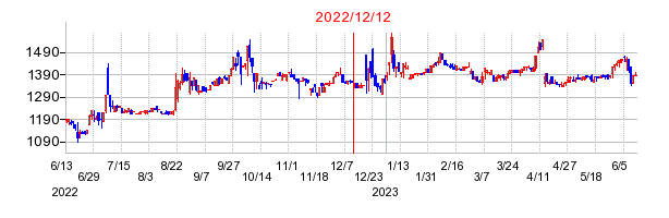 2022年12月12日 09:53前後のの株価チャート