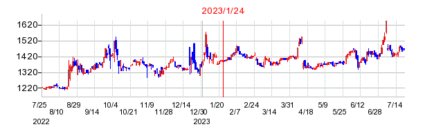 2023年1月24日 09:43前後のの株価チャート