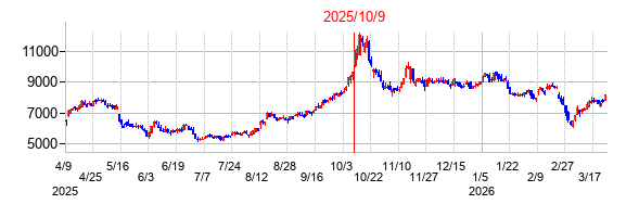 2025年10月9日 15:36前後のの株価チャート