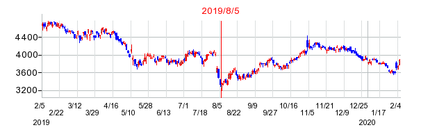 2019年8月5日 10:50前後のの株価チャート