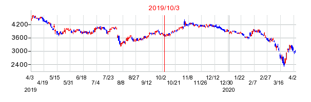 2019年10月3日 14:17前後のの株価チャート