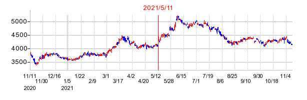 2021年5月11日 10:42前後のの株価チャート