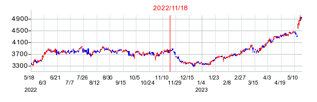 2022年11月18日 11:23前後のの株価チャート