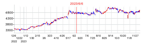 2023年6月6日 13:18前後のの株価チャート