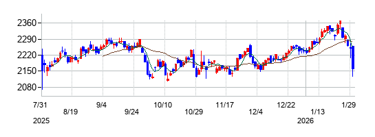 EIZOの株価チャート