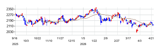 EIZOの株価チャート