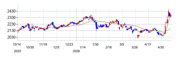 ＥＩＺＯの株価チャート