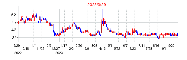 2023年3月29日 16:03前後のの株価チャート