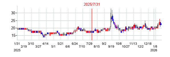 2025年7月31日 16:49前後のの株価チャート