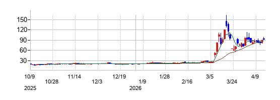 の株価チャート