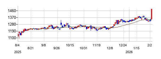 日本信号の株価チャート