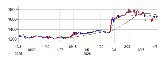 日本信号の株価チャート