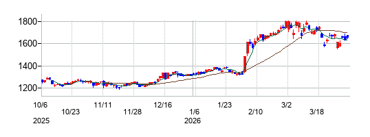 の株価チャート