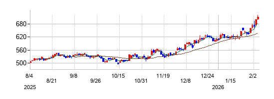 京三製作所の株価チャート