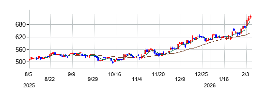 京三製作所の株価チャート