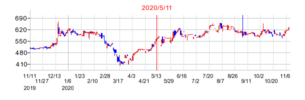 2020年5月11日 17:02前後のの株価チャート