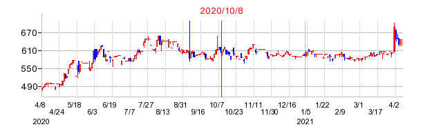 2020年10月8日 17:02前後のの株価チャート
