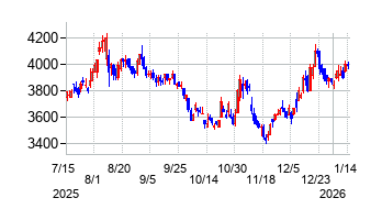能美防災の株価チャート