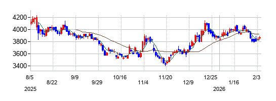能美防災の株価チャート