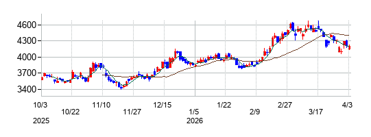 能美防災の株価チャート