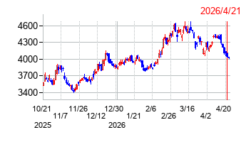 能美防災の株価チャート
