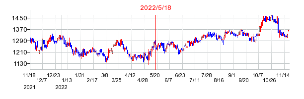 2022年5月18日 14:47前後のの株価チャート