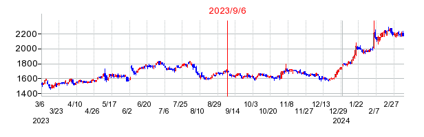 2023年9月6日 13:10前後のの株価チャート