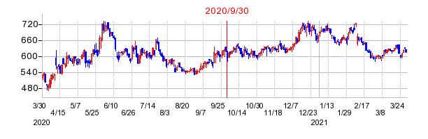 2020年9月30日 09:46前後のの株価チャート