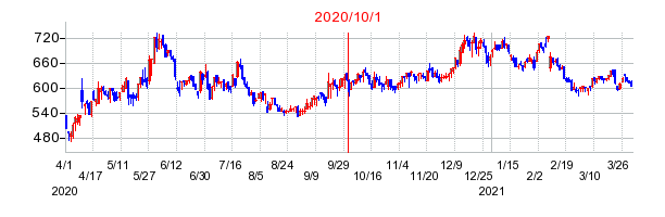 2020年10月1日 11:02前後のの株価チャート