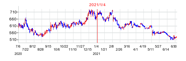 2021年1月4日 11:43前後のの株価チャート