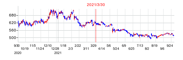 2021年3月30日 13:09前後のの株価チャート