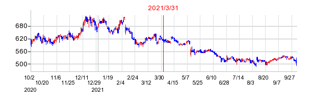 2021年3月31日 13:12前後のの株価チャート