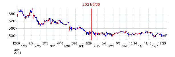 2021年6月30日 11:23前後のの株価チャート