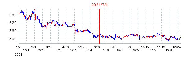 2021年7月1日 13:33前後のの株価チャート