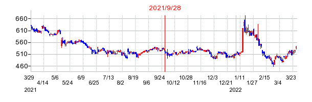 2021年9月28日 15:37前後のの株価チャート