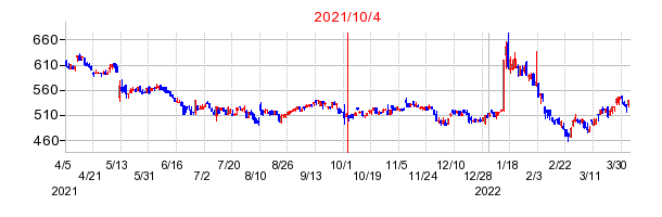 2021年10月4日 13:52前後のの株価チャート